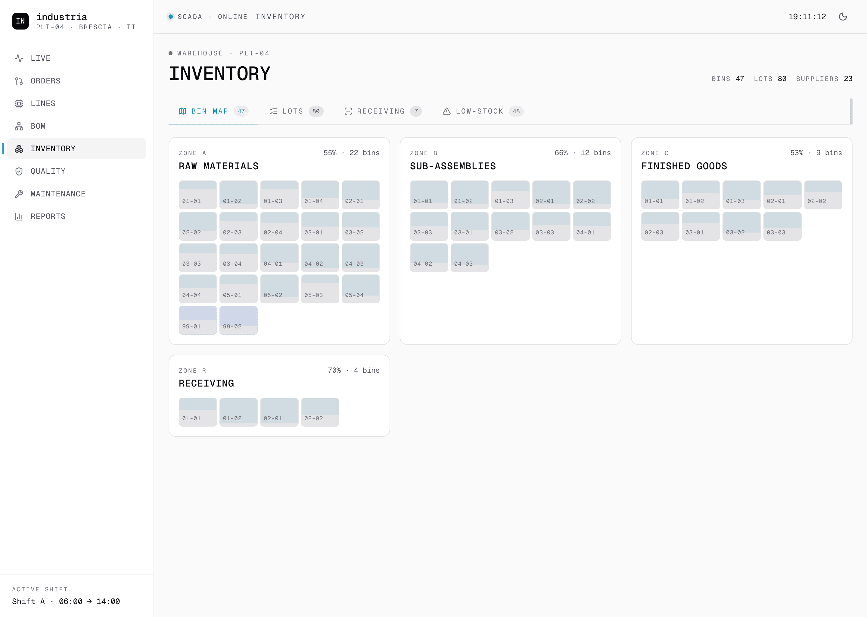 Industria desktop Inventory bin map in light mode. Header Warehouse, PLT-04, summary bins 47, lots 80, suppliers 23. Tab strip Bin map, Lots, Receiving, Low-stock with counts. Four warehouse zones rendered as bin grids with fill-rate heatmaps: Zone A Raw materials 55 percent of 22 bins, Zone B Sub-assemblies 66 percent of 12 bins, Zone C Finished goods 53 percent of 9 bins, Zone H Receiving 70 percent of 4 bins. Each bin labelled by aisle and shelf position.