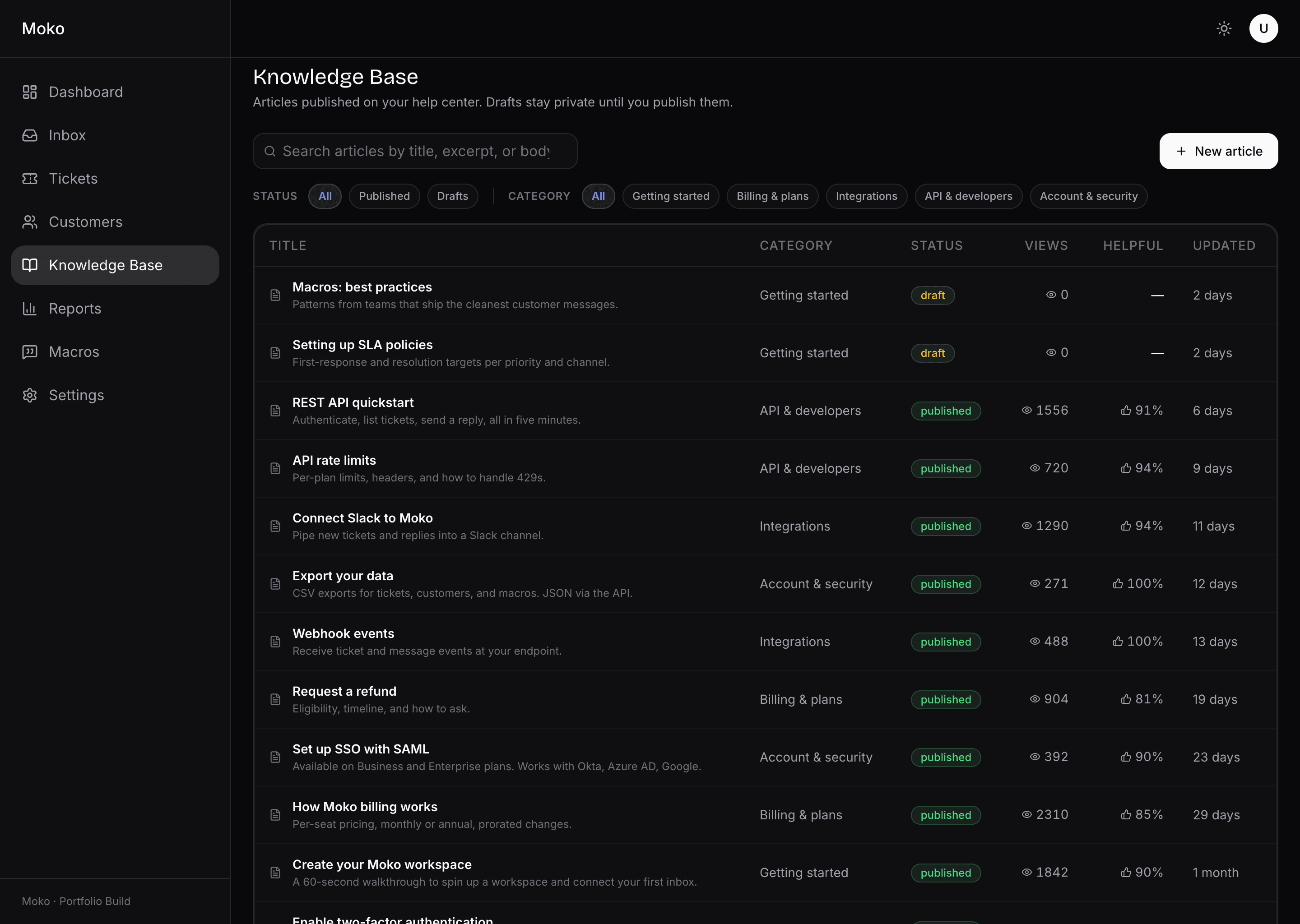 Moko knowledge base admin in dark mode. Header with search, status filter chips for Published and Drafts, and category filter chips. New article button. Table with title, category, status badge, view count, helpful percentage, and updated date.