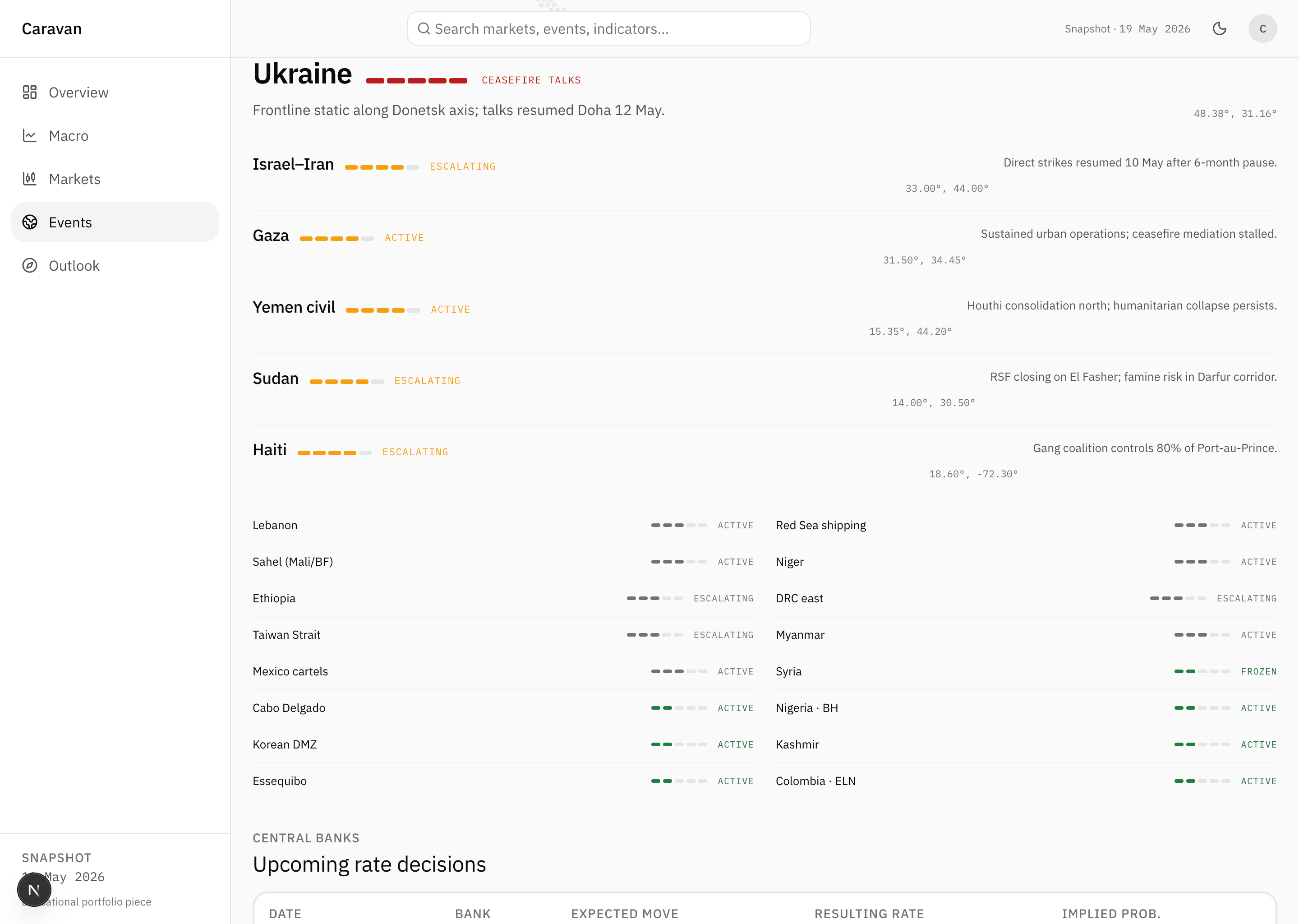 Caravan Events page deeper view in light mode. Full active conflict list with status badges next to each name: Ukraine CEASEFIRE TALKS, Israel–Iran ESCALATING, Gaza ACTIVE, Yemen civil ACTIVE, Sudan ESCALATING, Haiti ESCALATING. Each row shows latitude and longitude and a one-line context note: sustained urban operations in Gaza, ceasefire mediation stalled. Houthi consolidation north, humanitarian collapse persists. RSF closing on El Fasher, famine risk in Darfur corridor. Gang coalition controls 80 percent of Port-au-Prince. Secondary list: Lebanon ACTIVE Red Sea shipping, Sahel (Mali/BF) ACTIVE Niger, Ethiopia ESCALATING DRC east, Taiwan Strait ESCALATING Myanmar, Mexico cartels ACTIVE Syria, Cabo Delgado ACTIVE Nigeria-BH, Korean DMZ ACTIVE Kashmir, Essequibo ACTIVE Colombia-ELN. Section CENTRAL BANKS, title Upcoming rate decisions begins below.