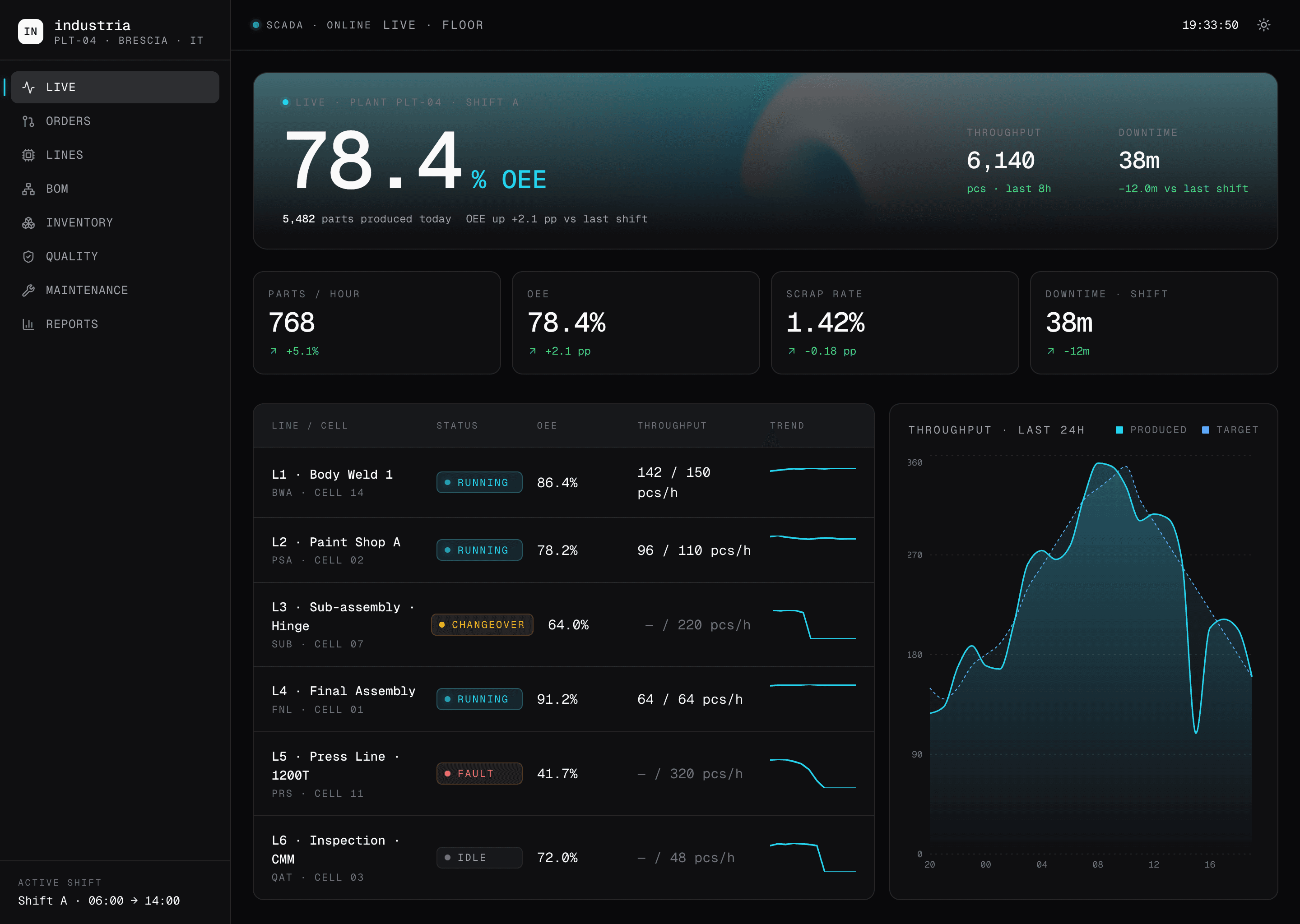 Industria desktop Live floor in dark mode. Same layout as the light version. Sidebar with Live, Orders, Lines, BOM, Inventory, Quality, Maintenance, Reports. Hero card with 78.4 percent OEE, 6,482 parts produced today, throughput 6,140 pieces in the last hour, downtime 38 minutes. KPI strip with parts per hour 768 plus 5.1 percent, OEE 78.4 percent up 2.1 pp, scrap rate 1.42 percent, downtime 38m. Six-line list with the same status chips and throughput sparklines. Throughput chart on the right showing produced vs target over the last 24 hours.