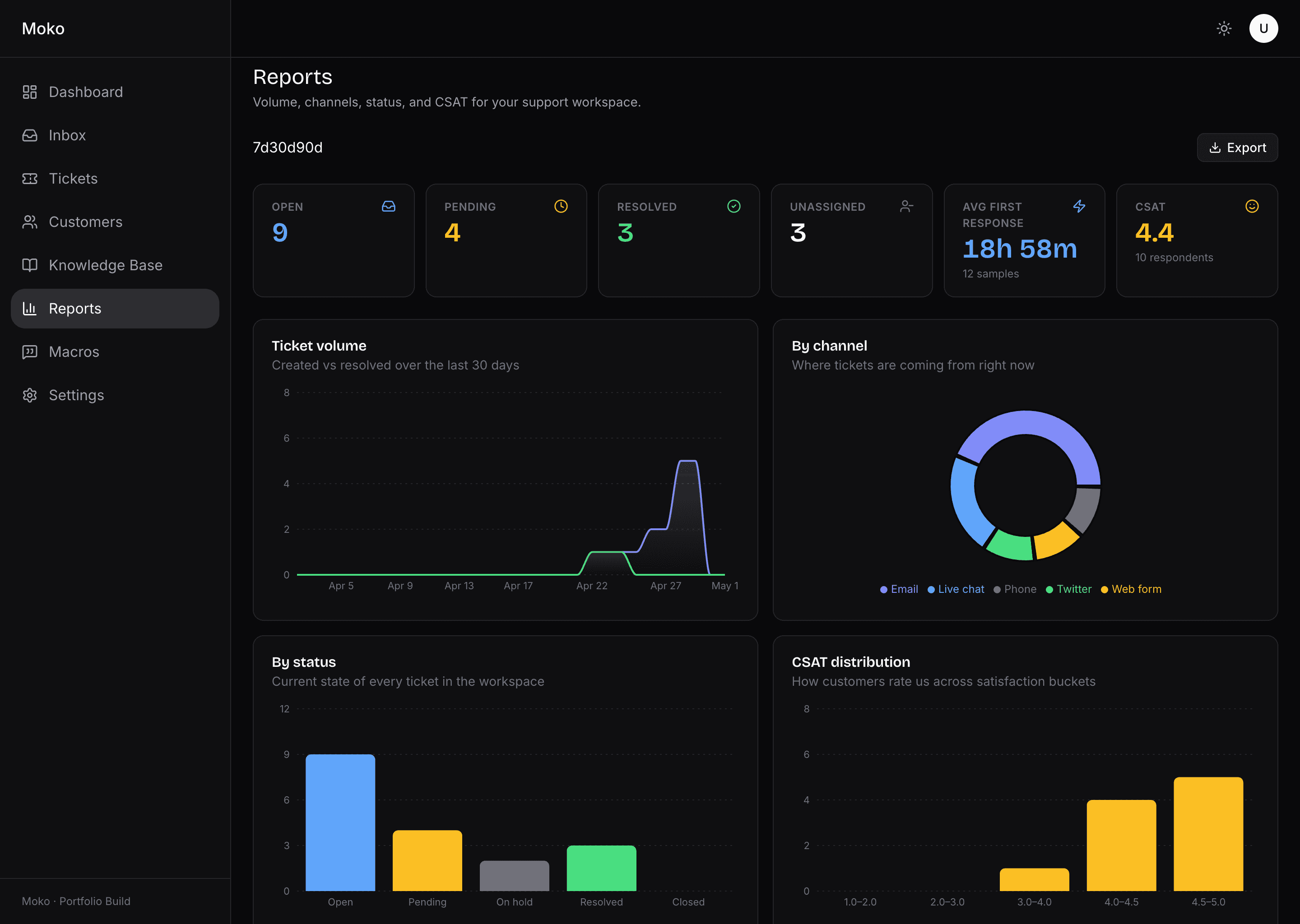 Moko reports page in light mode. Range selector showing 7d, 30d, 90d. KPI strip with open, pending, resolved, unassigned, average first response, and CSAT. Below: ticket volume area chart with two series, by-channel donut chart, by-status bar chart, and CSAT distribution bar chart.