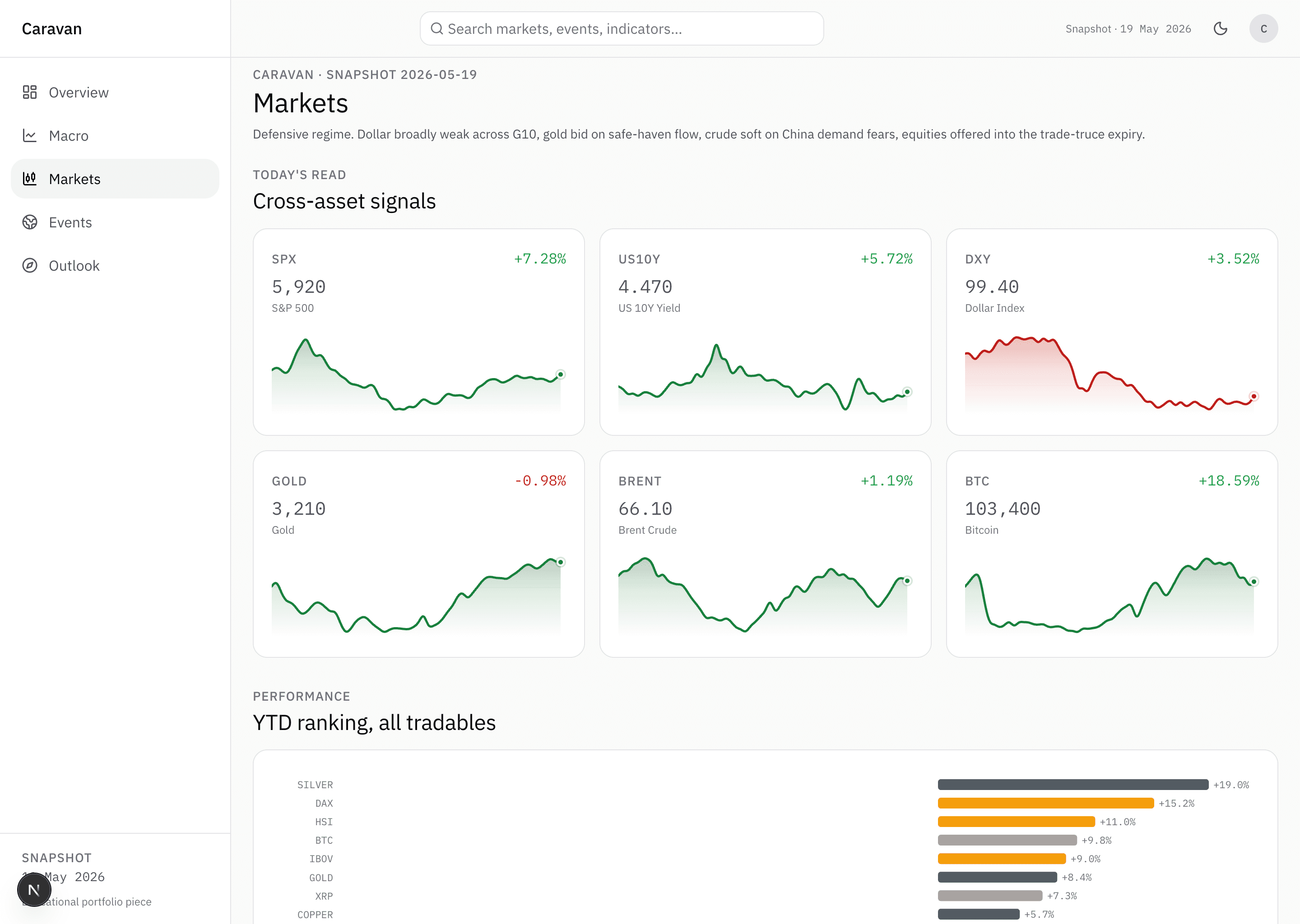 Caravan Markets page in light mode. Page title Markets, lede on the defensive regime with dollar broadly weak across G10, gold bid on safe-haven flow, crude soft on China demand fears, equities offered into the trade-truce expiry. Section overline TODAY'S READ, title Cross-asset signals. Six KPI cards in a row with inline sparklines: SPX 5,920 +7.28 percent, US10Y 4.470 +5.72 percent, DXY 99.40 +3.52 percent in red, Gold 3,210 -0.98 percent in red, Brent 66.10 +1.19 percent, BTC 103,400 +18.59 percent. Section PERFORMANCE, title YTD ranking, all tradables begins below with the first horizontal bars visible: SILVER, DAX, HSI.