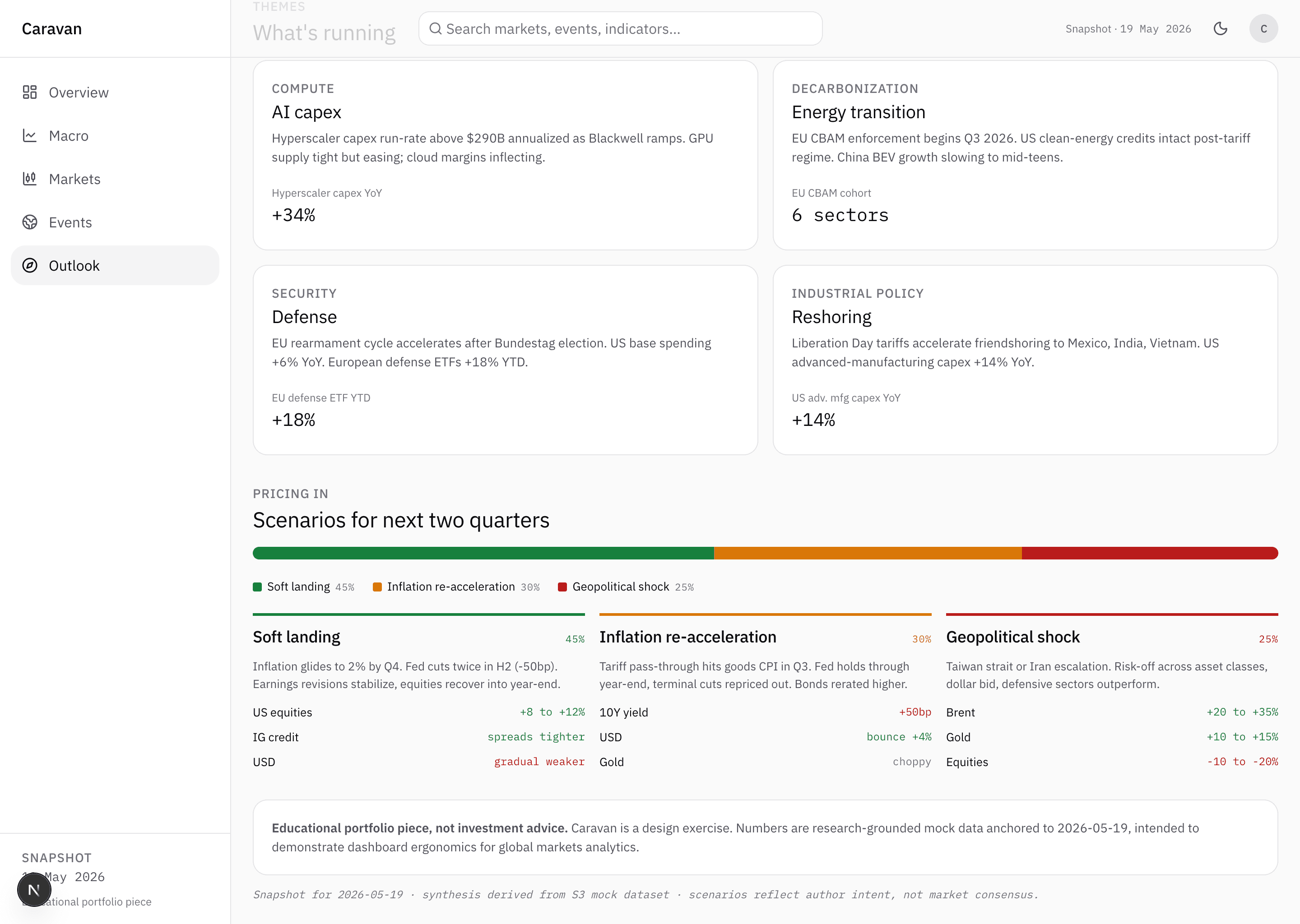 Caravan Outlook page deeper view in light mode. Section title What's running. Four theme cards in a two-by-two grid: COMPUTE AI capex, hyperscaler capex run-rate above 290B annualized after Blackwell ramps, GPU supply tight but easing, cloud margins inflecting, +34 percent YoY. DECARBONIZATION Energy transition, EU CBAM enforcement begins Q3 2026, US clean-energy credits intact post-tariff regime, China BEV growth slowing to mid-teens, 6 sectors. SECURITY Defense, EU rearmament cycle accelerates after Bundestag election, US base spending +6 percent YoY, European defense ETFs +18 percent YTD, +18 percent. INDUSTRIAL POLICY Reshoring, Liberation Day tariffs accelerate friendshoring to Mexico, India, Vietnam, US advanced-manufacturing capex +14 percent YoY, +14 percent. Below: PRICING IN section, title Scenarios for next two quarters. Tri-band probability selector with Soft landing 45 percent, Inflation re-acceleration 30 percent, Geopolitical shock 25 percent. Three scenario cards detail first-order asset impacts: Soft landing inflation glides to 2 percent by Q4 with US equities and IG credit tighter, USD gradual weakness. Inflation re-acceleration tariff pass-through. Geopolitical shock Taiwan strait or Iran escalation. Disclaimer band at the bottom noting that Caravan is a research-grounded design demo with mock data, not investment advice.