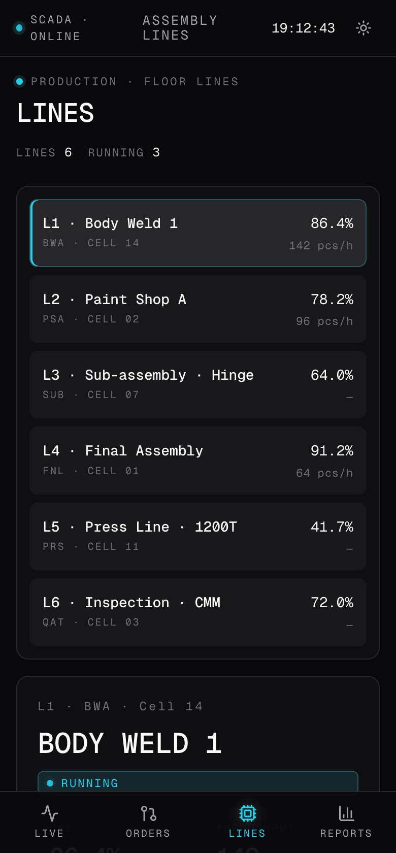 Industria mobile Lines screen in dark mode. Top bar SCADA Online, Assembly Lines, light-mode toggle. Header Production, Floor Lines, summary Lines 6, Running 3. Six-line list, each row with line code, name, current OEE, cell number, and throughput where running: L1 Body Weld 1 86.4 percent BWA cell 14 142 pcs/h selected, L2 Paint Shop A 78.2 percent PSA cell 02 96 pcs/h, L3 Sub-assembly Hinge 64.0 percent SUB cell 07, L4 Final Assembly 91.2 percent FNL cell 01 64 pcs/h, L5 Press Line 1200T 41.7 percent PRS cell 11, L6 Inspection CMM 72.0 percent QAT cell 03. Body Weld 1 detail card peeks at the bottom with Running pill. Bottom tab bar Live, Orders, Lines active, Reports.