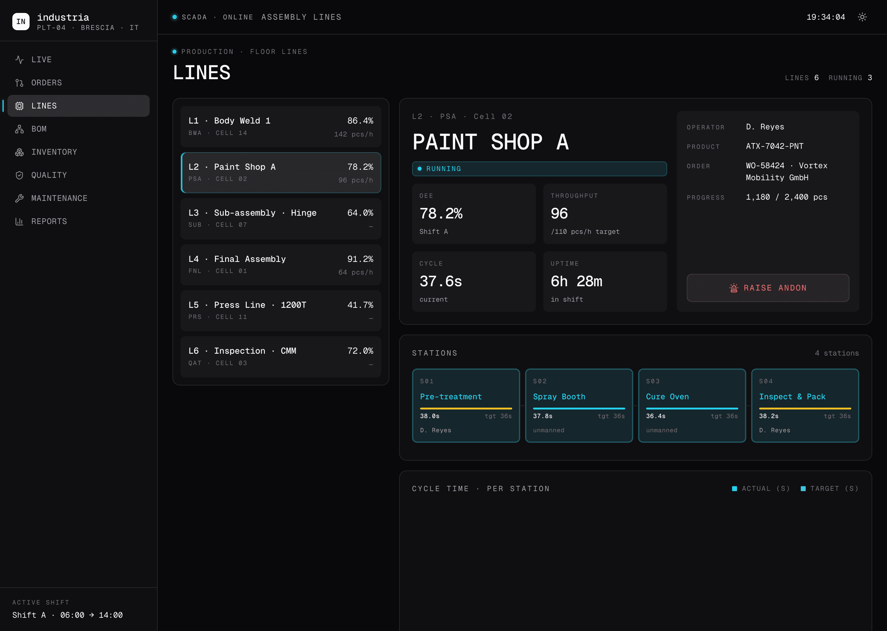 Industria desktop Line detail in dark mode, with L2 Paint Shop A selected (the light version showed L1 Body Weld 1). Six-line list on the left. Right panel for Paint Shop A: status Running, OEE 78.2 percent for shift A, throughput 96 against a 110 pieces per hour target, current cycle 37.6 seconds, uptime 6h 28m. Operator D. Reyes, product ATX-7042-PNT, work order WO-58424 Vortex Mobility GmbH, progress 1,180 of 2,400 pieces. Raise Andon button. Stations strip with four cells S01 Pre-treatment, S02 Spray Booth, S03 Cure Oven, S04 Inspect & Pack, each with cycle time against target. Cycle time per station chart pinned at the bottom.