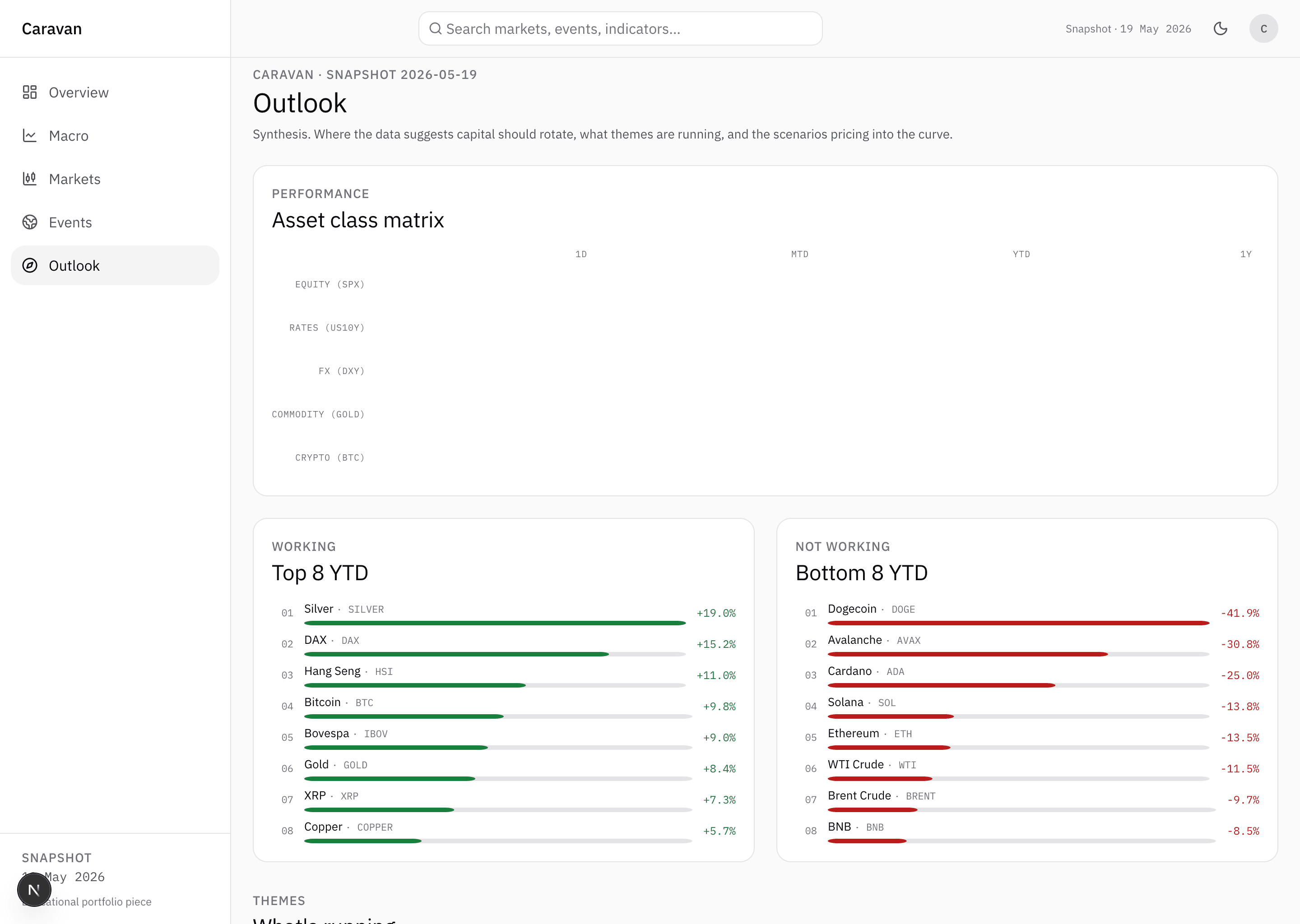 Caravan Outlook page in light mode. Page title Outlook, lede on synthesis, where the data suggests capital should rotate, what themes are running, scenarios pricing into the curve. Section overline PERFORMANCE, title Asset class matrix. Heatmap shows five asset classes (Equity SPX, Rates US10Y, FX DXY, Commodity Gold, Crypto BTC) across four periods (1D, MTD, YTD, 1Y). Below, two side-by-side panels. Left WORKING: Top 8 YTD with green bars: 01 Silver +19.0 percent, 02 DAX +15.2 percent, 03 Hang Seng +11.0 percent, 04 Bitcoin +9.8 percent, 05 Bovespa +9.8 percent, 06 Gold +8.4 percent, 07 XRP +7.3 percent, 08 Copper +5.7 percent. Right NOT WORKING: Bottom 8 YTD with red bars: 01 Dogecoin -41.0 percent, 02 Avalanche -30.8 percent, 03 Cardano -25.0 percent, 04 Solana -13.8 percent, 05 Ethereum -13.5 percent, 06 WTI Crude -11.5 percent, 07 Brent Crude -9.7 percent, 08 BNB -8.5 percent.