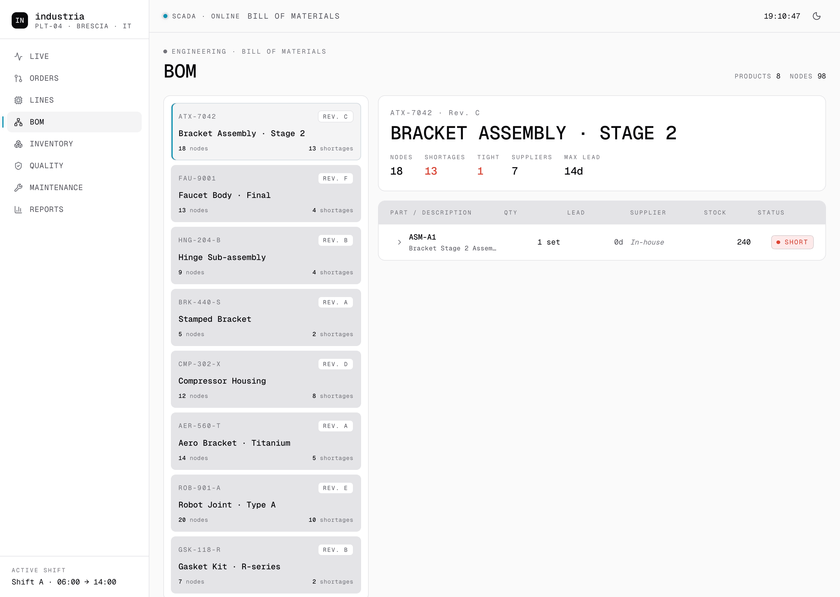 Industria desktop Bill of Materials in light mode. Header Engineering, Bill of Materials, summary line products 8, nodes 98. Product list on the left with revision and shortage counts: Bracket Assembly Stage 2 selected with 18 nodes and 13 shortages, Faucet Body Final, Hinge Sub-assembly, Stamped Bracket, Compressor Housing, Aero Bracket Titanium, Robot Joint Type A, Gasket Kit R-series. Right panel for Bracket Assembly Stage 2 rev. C with header KPIs nodes 18, shortages 13, tight 1, suppliers 7, max lead 14d. Component table with part code ASM-A1, description Bracket Stage 2 Assembly, quantity 1 set, lead 0 days, supplier In-house, stock 240, status SHORT.