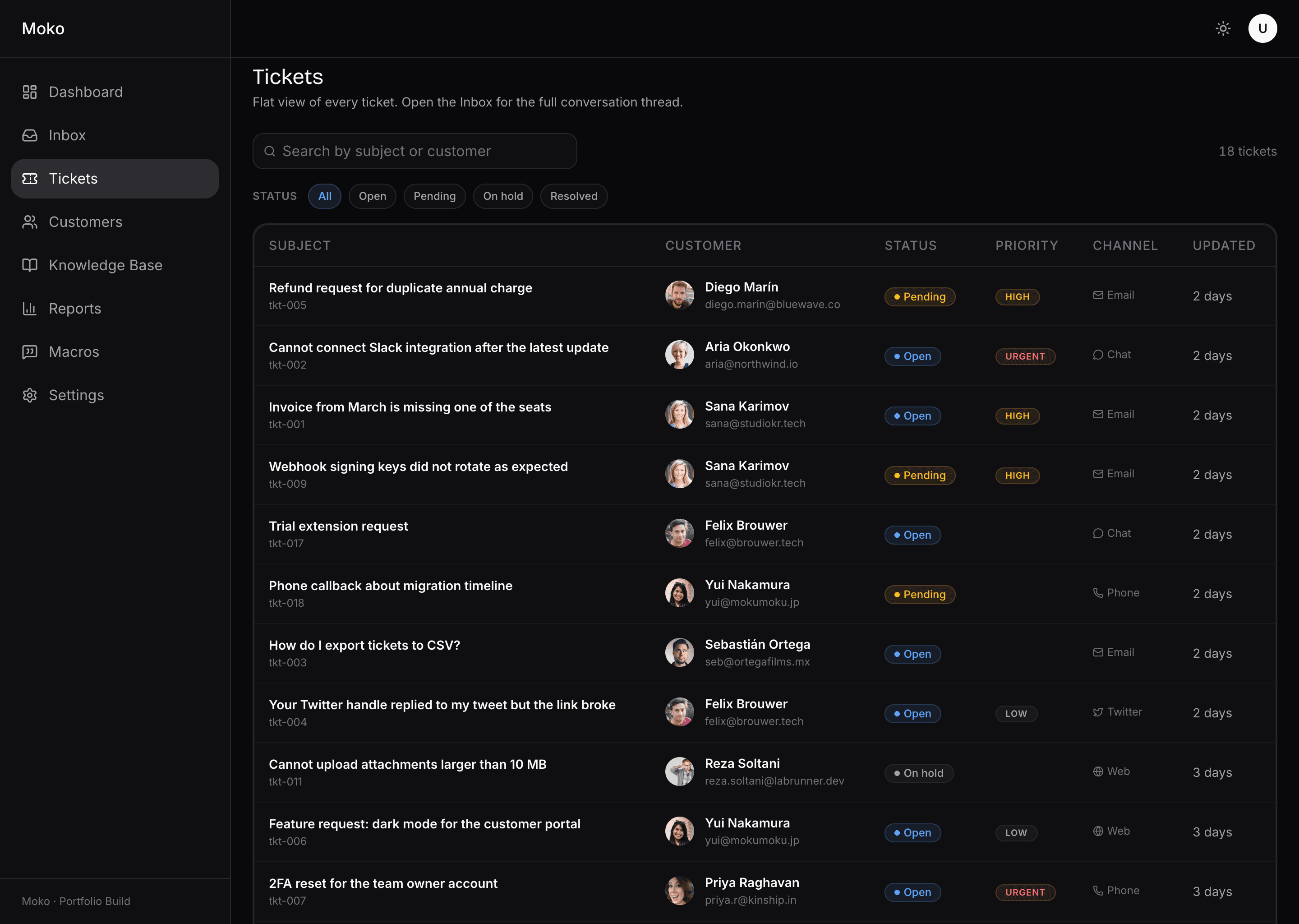 Moko tickets page in dark mode. Header with search field and status chip filter. Table with subject, customer, status badge, priority, channel, and updated time across eighteen rows.