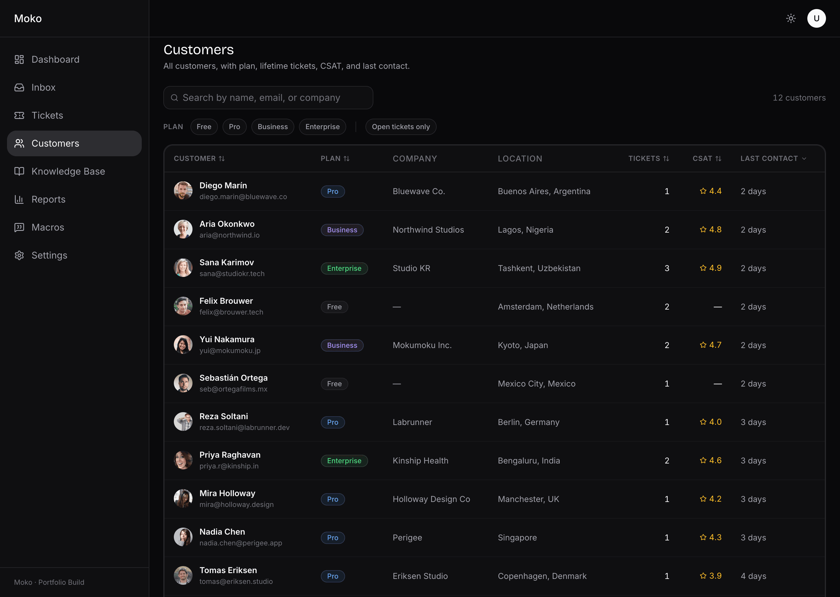 Moko customers page in dark mode. Search field, plan filter chips for Free, Pro, Business, Enterprise, and an open-tickets-only toggle. Table with avatar, name, email, plan badge, company, location, ticket count, CSAT, and last contact across twelve rows.