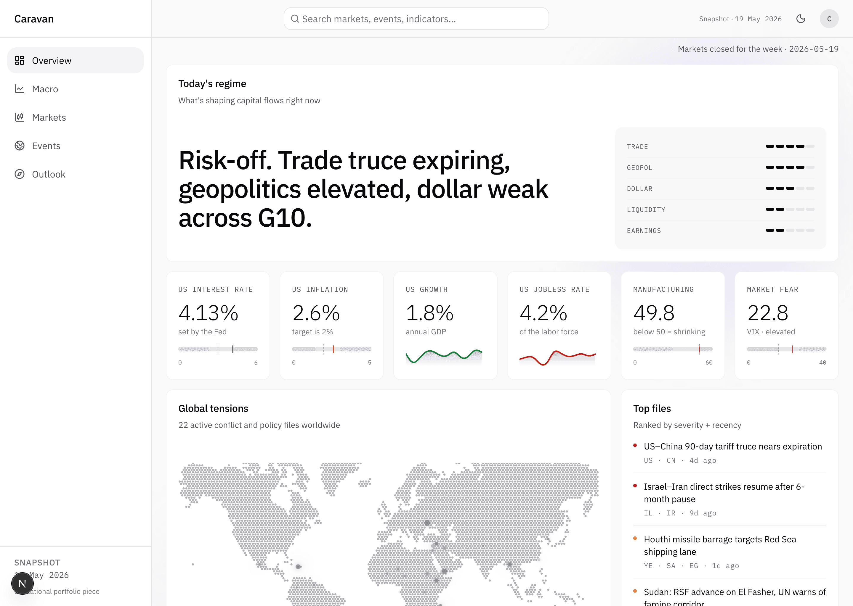 Caravan Overview page in light mode. Left sidebar with Overview, Macro, Markets, Events, Outlook and a Snapshot 19 May 2026 footer. Top of frame reads Today's regime, followed by a large headline: Risk-off. Trade truce expiring, geopolitics elevated, dollar weak across G10. Six KPI cards underneath show US Interest Rate 4.13 percent set by the Fed, US Inflation 2.6 percent target 2 percent, US Growth 1.8 percent annual GDP, US Jobless Rate 4.2 percent of the labor force, Manufacturing 49.8 below 50 shrinking, Market Fear 22.8 VIX elevated. Below, a Global tensions panel with a dotted world map and 22 active conflict and policy flux markers. To the right, a Top files panel ranked by severity plus recency lists US–China 90-day tariff truce nears expiration, Israel–Iran direct strikes resume after 6-month pause, Houthi missile barrage targets Red Sea shipping lane, Sudan RSF advance on El Fasher.