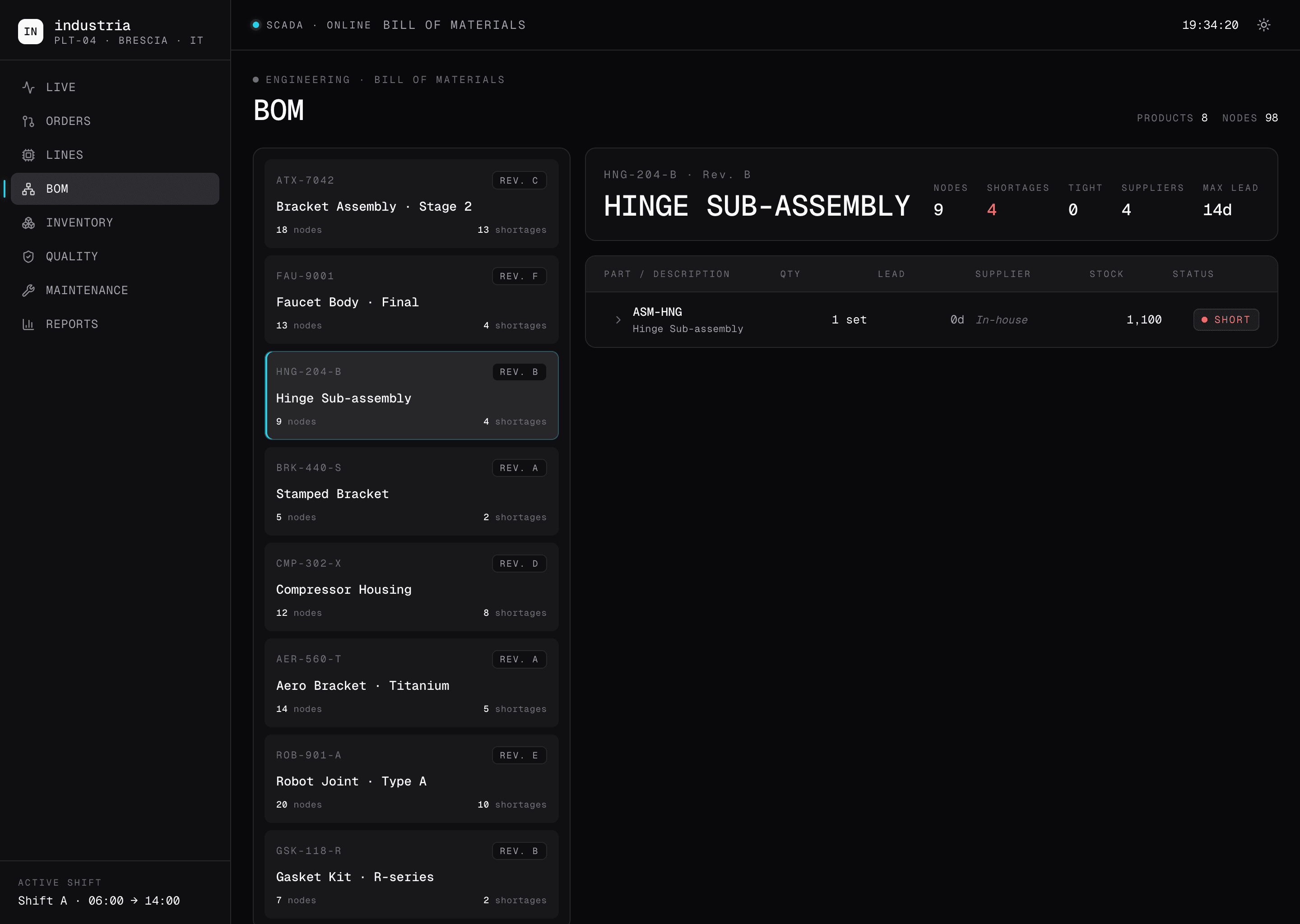 Industria desktop Bill of Materials in dark mode, with HNG-204-B Hinge Sub-assembly selected (the light version showed Bracket Assembly Stage 2). Header summary products 8, nodes 98. Product list on the left with revisions and shortage counts. Right panel for Hinge Sub-assembly rev. B with header KPIs nodes 9, shortages 4, tight 0, suppliers 4, max lead 14d. Component table with part code ASM-HNG, description Hinge Sub-assembly, quantity 1 set, lead 0 days, supplier In-house, stock 1,100, status SHORT.