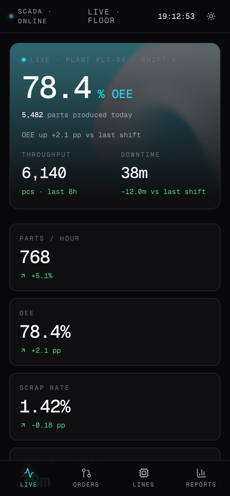 Industria mobile Live floor in dark mode, top of screen. SCADA Online status, Live Floor header, theme toggle. Hero card Live Plant PLT-04 Shift A with 78.4 percent OEE, 5,482 parts produced today, OEE up 2.1 pp vs last shift, throughput 6,140 pieces in last 8 hours, downtime 38 minutes (12 minutes less than last shift). Vertical KPI cards beneath: parts per hour 768 with up arrow plus 5.1 percent, OEE 78.4 percent up 2.1 pp, scrap rate 1.42 percent up 0.18 pp. Bottom tab bar Live active, Orders, Lines, Reports.