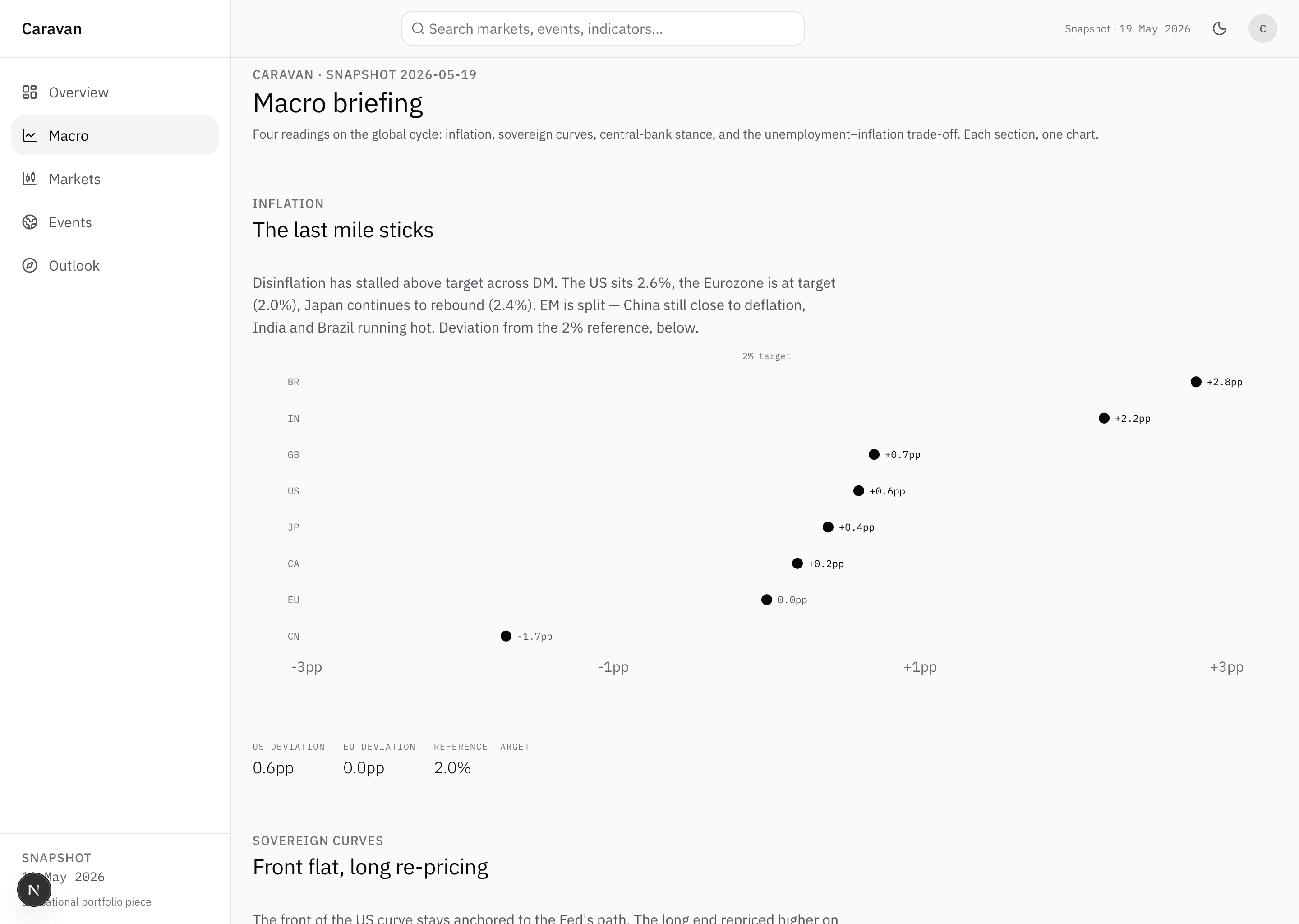 Caravan Macro page in light mode. Top breadcrumb CARAVAN · SNAPSHOT 2026-05-19, page title Macro briefing, lede about four readings on the global cycle. Section overline INFLATION, title The last mile sticks. Dot plot shows deviation from the 2 percent target by country: BR +2.8pp, IN +2.2pp, GB +0.7pp, US +0.6pp, JP +0.4pp, CA +0.2pp, EU 0.0pp, CN -1.7pp. KPI strip below: US deviation 0.6pp, EU deviation 0.0pp, reference target 2.0 percent. Next section starts: SOVEREIGN CURVES, title Front flat, long re-pricing.