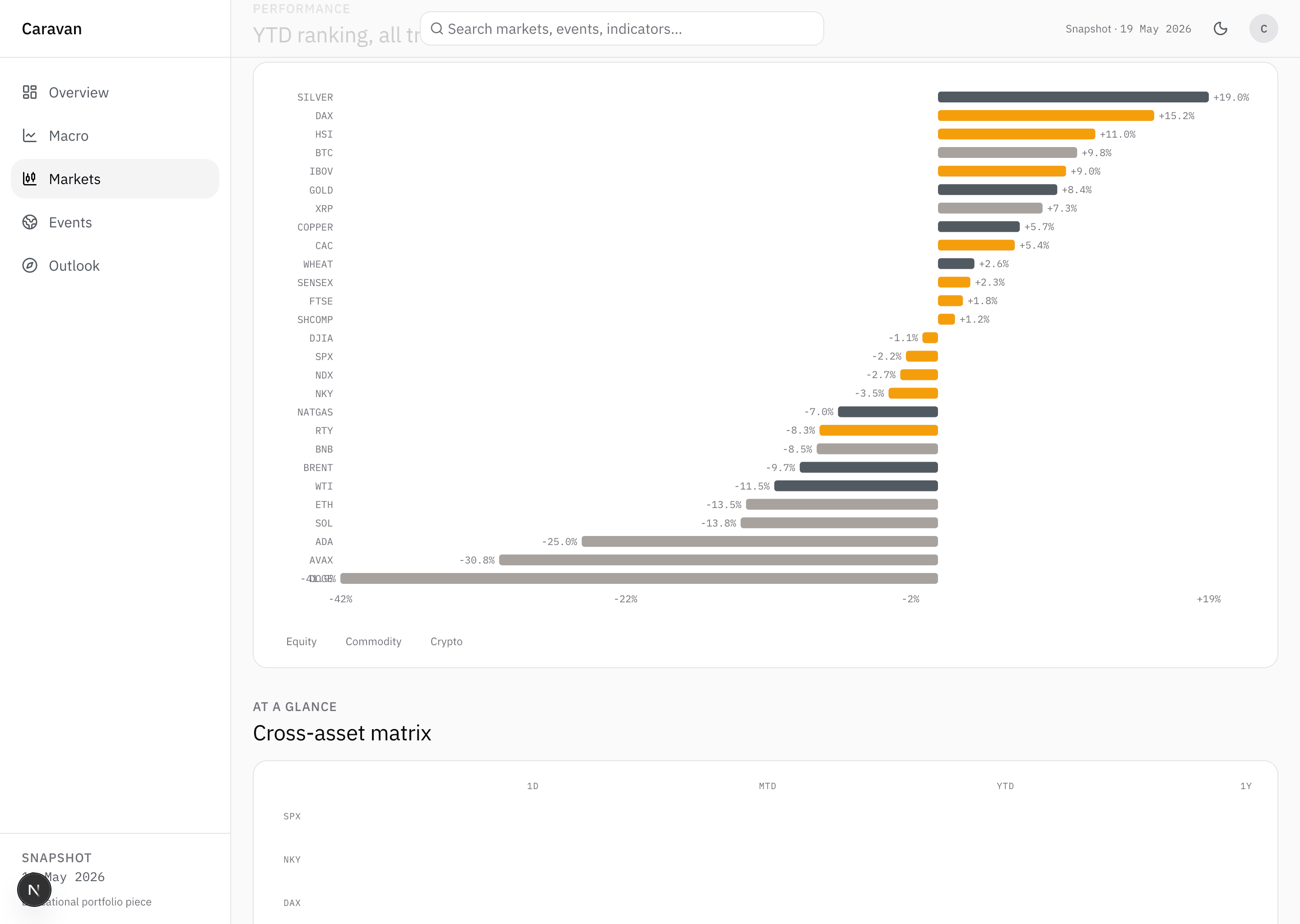Caravan Markets page deeper view in light mode. Full YTD ranking horizontal bar chart with more than 40 tradables sorted from best to worst across equity, commodity and crypto. Top of frame: SILVER +19.0 percent, DAX +15.2 percent, HSI +11.0 percent, BTC +9.8 percent, IBOV +9.8 percent, GOLD +8.4 percent, XRP +7.3 percent, COPPER +5.7 percent, CAC +5.4 percent, WHEAT +2.6 percent, SENSEX +2.3 percent, FTSE +1.8 percent, SHCOMP +1.2 percent. Crossover to negatives: SPX -2.2 percent, NDX -2.7 percent, NKY -3.5 percent, NATGAS -3.0 percent, RTY -8.3 percent, BNB -8.5 percent, BRENT -9.7 percent, WTI -11.5 percent, ETH -13.5 percent, SOL -13.8 percent, ADA -25.0 percent, AVAX -30.8 percent, DOGE -41.0 percent. Legend at the bottom: Equity, Commodity, Crypto. Next section AT A GLANCE, title Cross-asset matrix begins below.