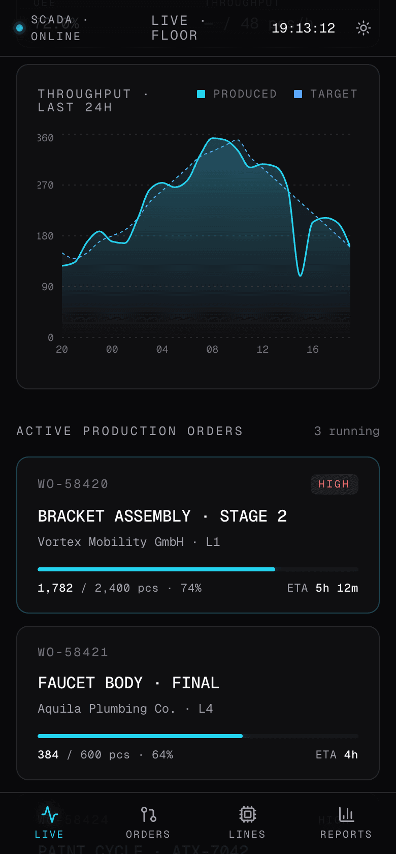 Industria mobile Live floor in dark mode, scrolled to chart and orders. Throughput last 24h chart with produced vs target, peak around hour 12, dip around hour 16. Active production orders section listing 3 running: WO-58420 Bracket Assembly Stage 2 high priority for Vortex Mobility GmbH on L1 with 1,782 of 2,400 pieces ETA 5h 12m, WO-58421 Faucet Body Final for Aquila Plumbing Co. on L4 with 384 of 600 pieces ETA 4h. Bottom tab bar Live active.