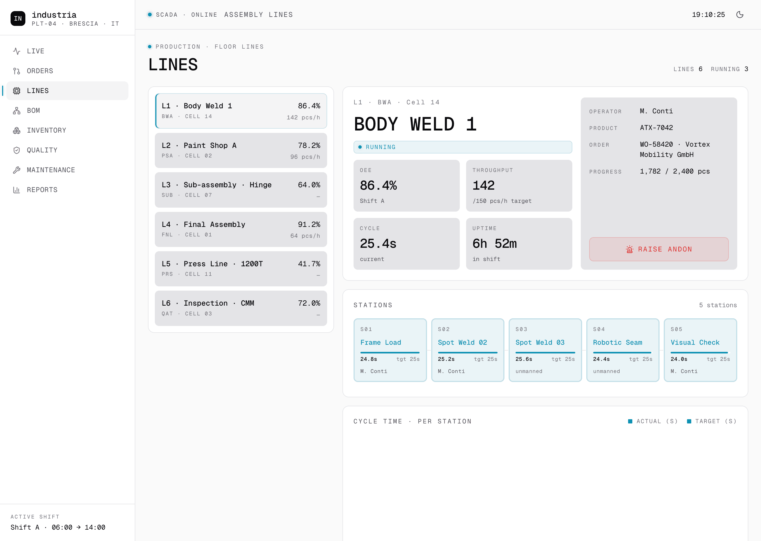 Industria desktop Line detail in light mode. Six-line list on the left with current OEE per line, Body Weld 1 selected. Right panel for Body Weld 1: status Running, OEE 86.4 percent for shift A, throughput 142 against a 150 pieces per hour target, current cycle 25.4 seconds, uptime 6h 52m. Operator and active work order panel showing Vortex Mobility GmbH WO-58420 ATX-7042 with progress 1,782 of 2,400 pieces. Raise Andon button. Stations strip with five cells S01 Frame Load, S02 Spot Weld 02, S03 Spot Weld 03, S04 Robotic Seam, S05 Visual Check, each with cycle time against target. Cycle time per station chart pinned at the bottom.