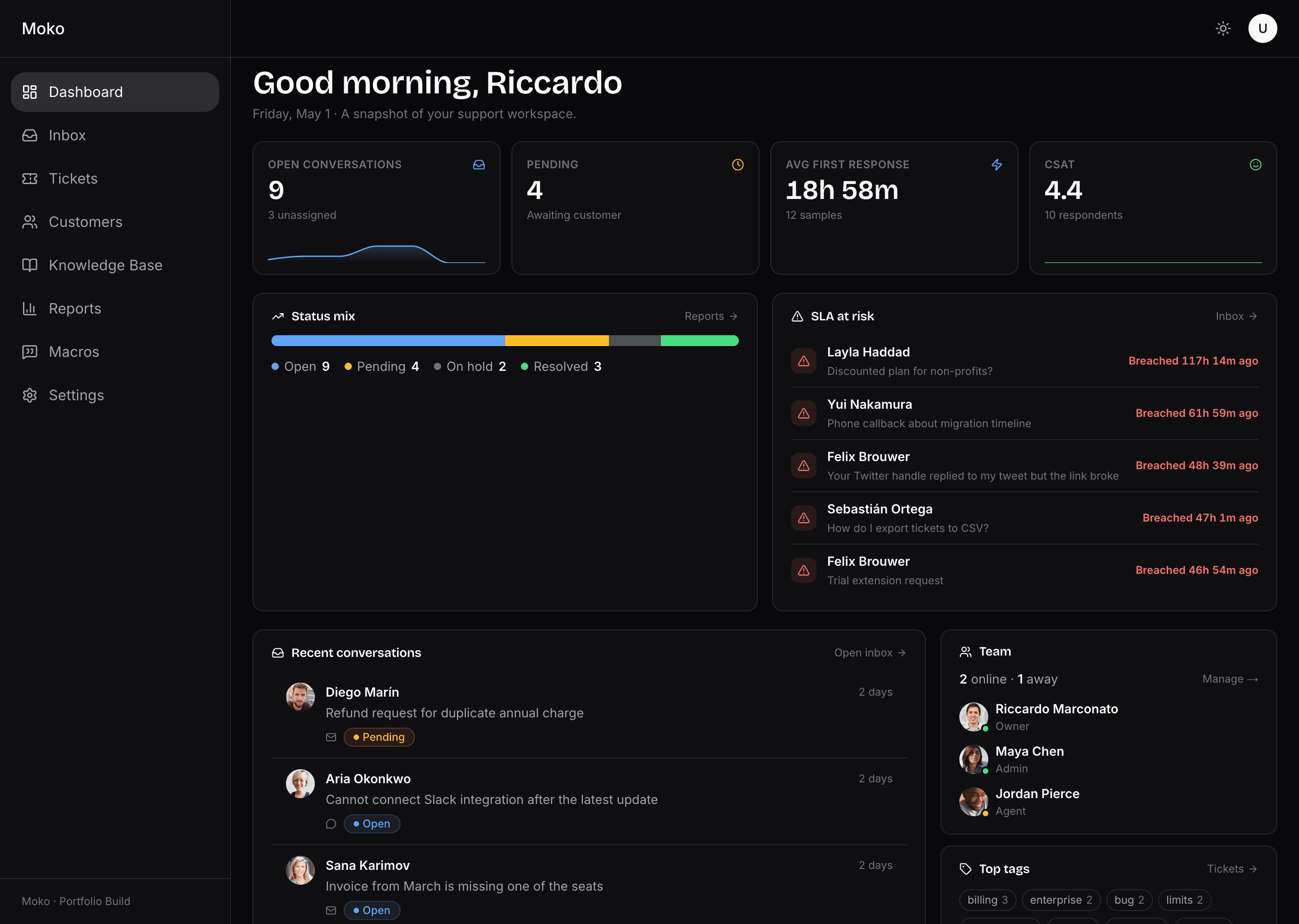 Moko dashboard, dark mode. KPI strip with open conversations, pending, average first response time, and CSAT. SLA-at-risk panel listing breached tickets. Recent conversations list. Team availability panel. Top tags strip.